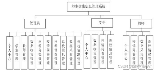 基于SpringBoot的師生健康信息管理系統(tǒng)設(shè)計與實現(xiàn)