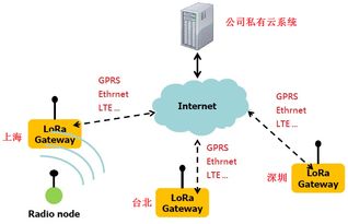 大聯(lián)大友尚集團推出基于Semtech LoRa技術(shù)的超長距離低功耗物聯(lián)網(wǎng)解決方案